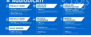 Con l’aggiudicazione dei bandi per le nuove reti mobili 5G e per il lotto 15 di Italia a 1 Giga dedicato alle province autonome di Trento e Bolzano avviati investimenti per oltre 5 miliardi nella banda ultralarga.