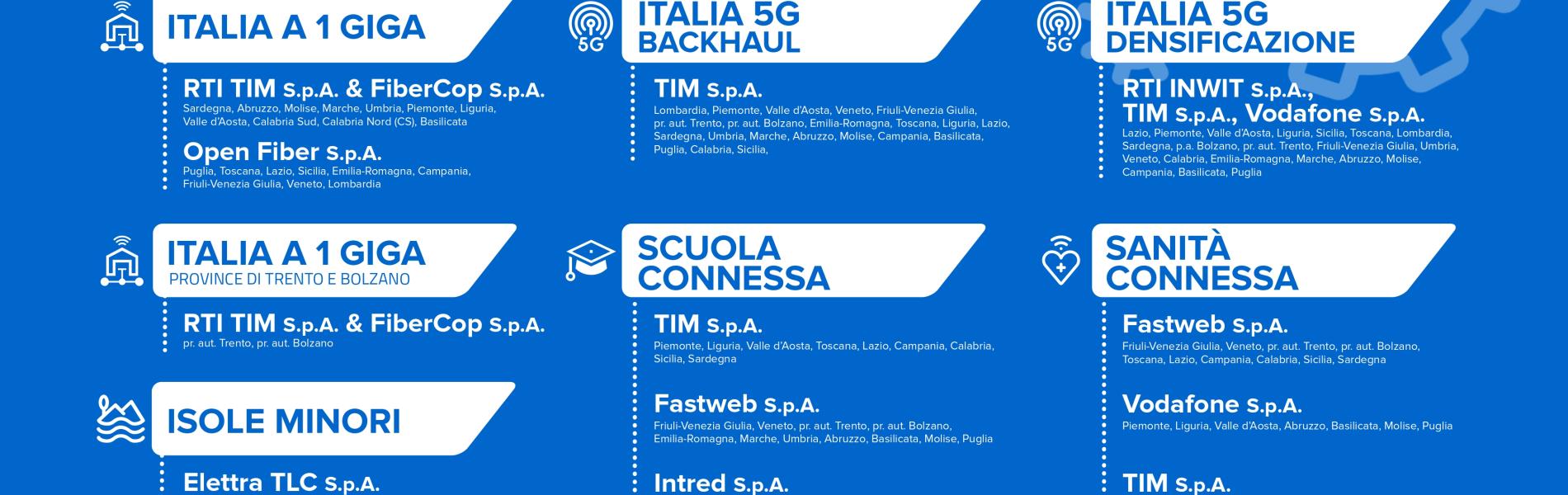 Con l’aggiudicazione dei bandi per le nuove reti mobili 5G e per il lotto 15 di Italia a 1 Giga dedicato alle province autonome di Trento e Bolzano avviati investimenti per oltre 5 miliardi nella banda ultralarga.